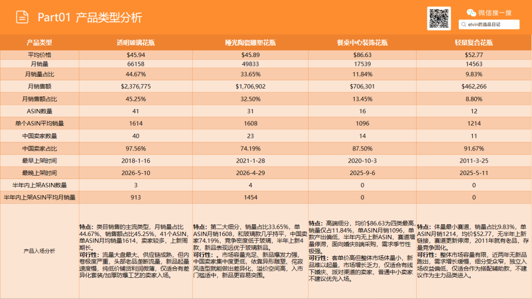 亚马逊选品日记第37期：花瓶类目市场洞察报告（细分器皿破新局，美式软装轻突围）