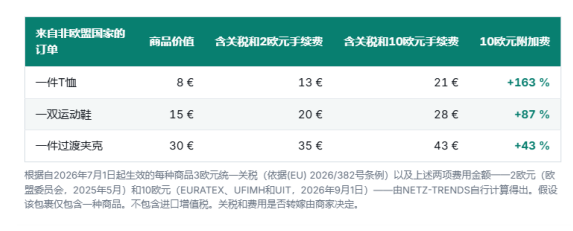 逼Temu、SHEIN到墙角？欧洲纺织协会提议小包收取10欧元