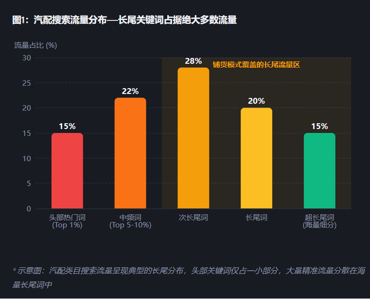 亚马逊汽配铺货—笨生意背后的精算逻辑与2026年突围指南