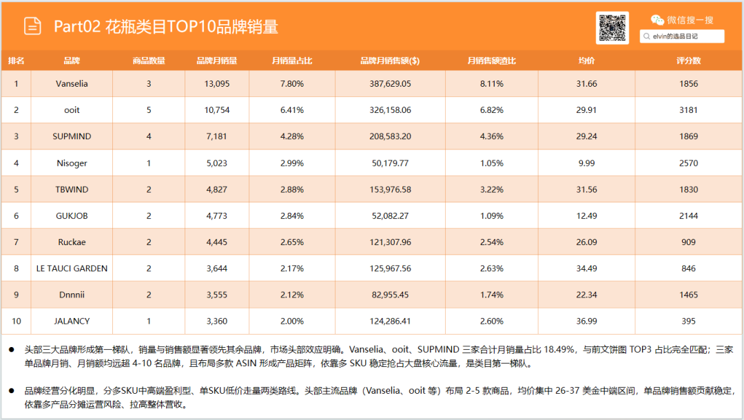 亚马逊选品日记第37期：花瓶类目市场洞察报告（细分器皿破新局，美式软装轻突围）