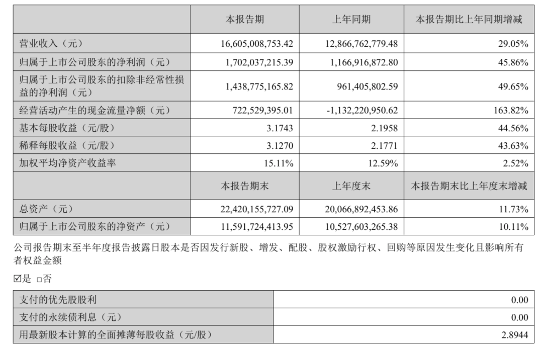 营收166亿,净利大涨,安克这次是真强 4 营收166亿,净利大涨,安克这次是真强