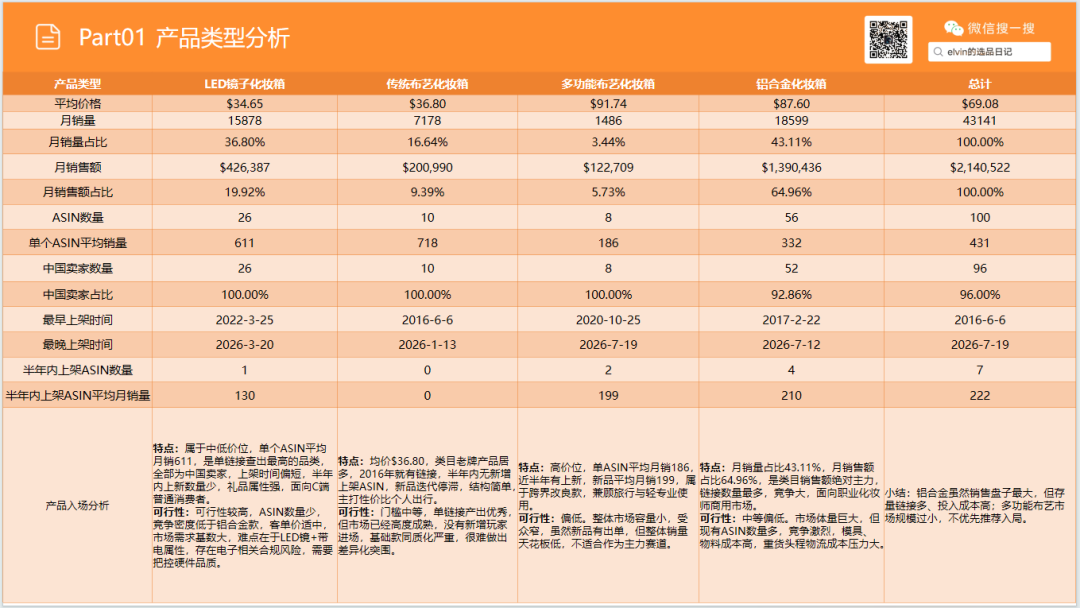 亚马逊选品日记第36期:旅行化妆箱市场洞察(读懂化妆箱类目,找准美妆收纳的突围方向) 12 亚马逊选品日记第36期:旅行化妆箱市场洞察(读懂化妆箱类目,找准美妆收纳的突围方向)