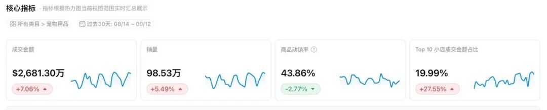 起量只用了21天，这台猫饮水机现在一天卖6.9万美金