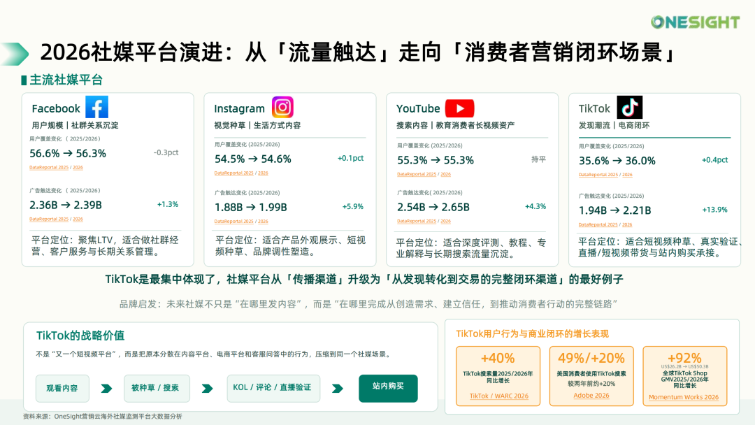 当社交媒体进入“决策场”，品牌出海需要改变什么？