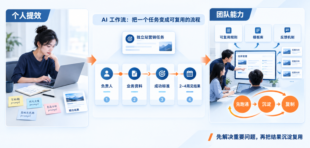 让AI真正进入独立站营销:不是买工具,而是建工作流 4 让AI真正进入独立站营销:不是买工具,而是建工作流