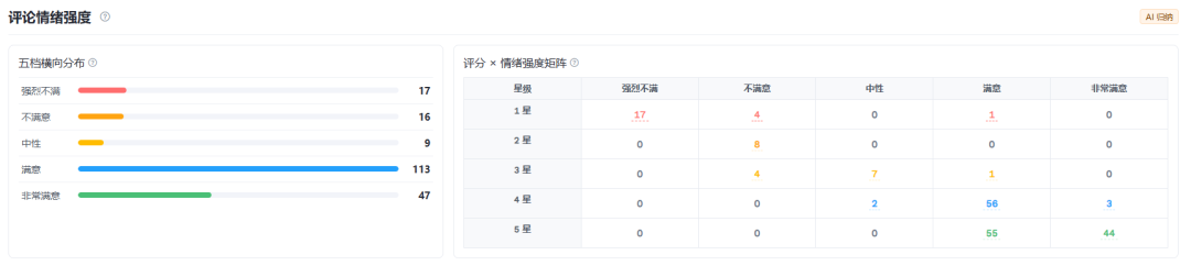 4.7分不低了，AI还是从200条评论里挑出了刺