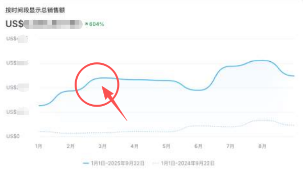 增长卡住之后，问题真的是“预算不够”吗？