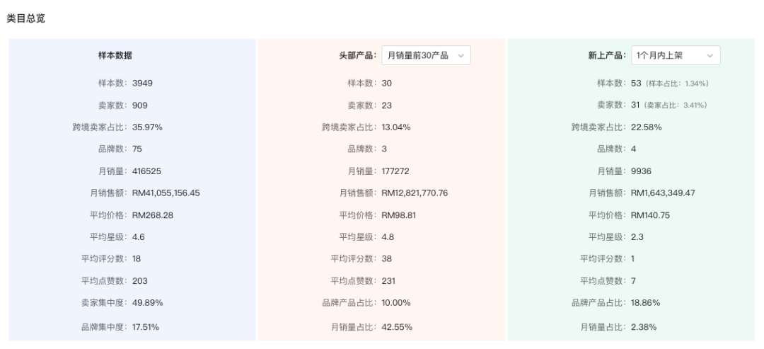 马来这个类目月销41w+、月涨55%,跨境占了三成多,一文拆解市场机会,读懂跟进方向 2 马来这个类目月销41w+、月涨55%,跨境占了三成多,一文拆解市场机会,读懂跟进方向