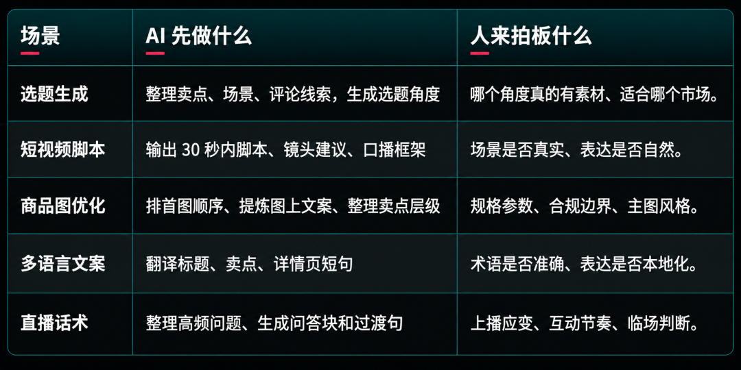 跨境商家注意：用好AI这套“提效矩阵”，内容产出直接翻倍！