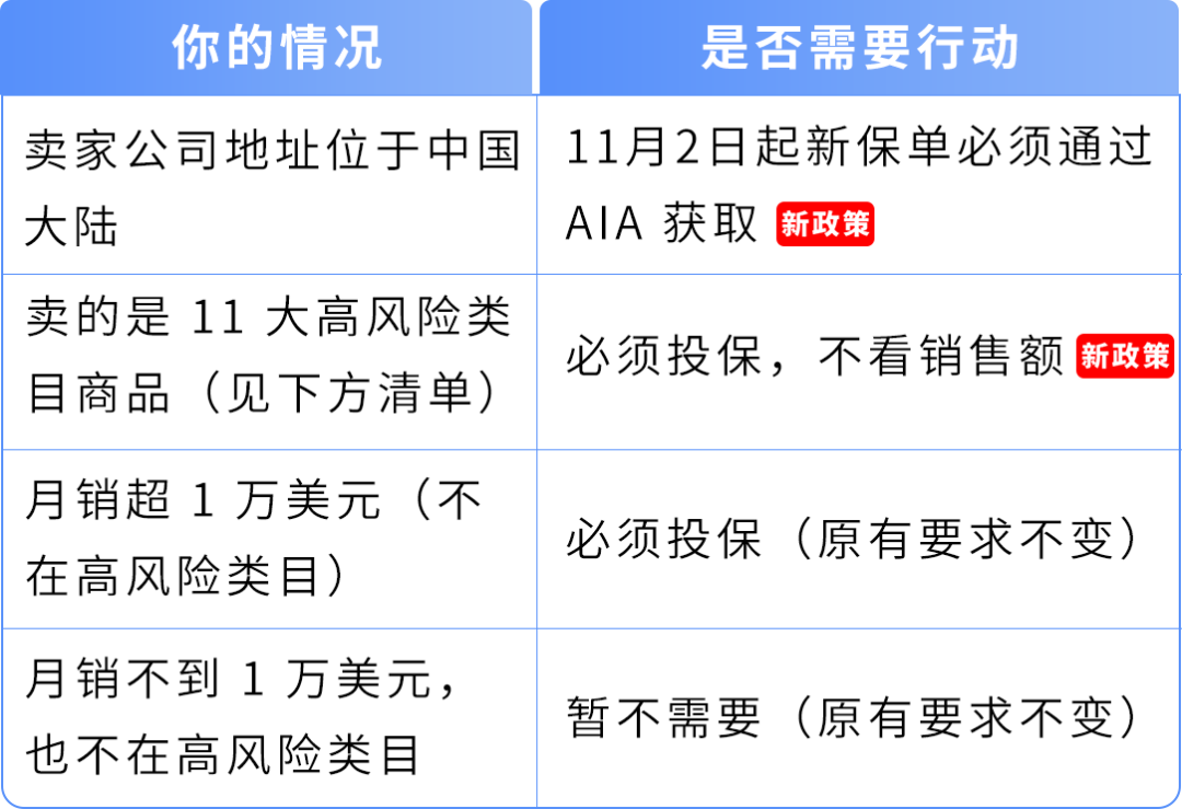重要‼️亚马逊美国站商业责任险新增两项要求,11月2日生效! 3 重要‼️亚马逊美国站商业责任险新增两项要求,11月2日生效!