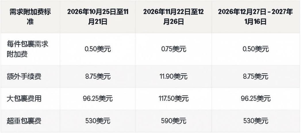 亚马逊旺季附加费实锤，卖家利润要凉透！！！