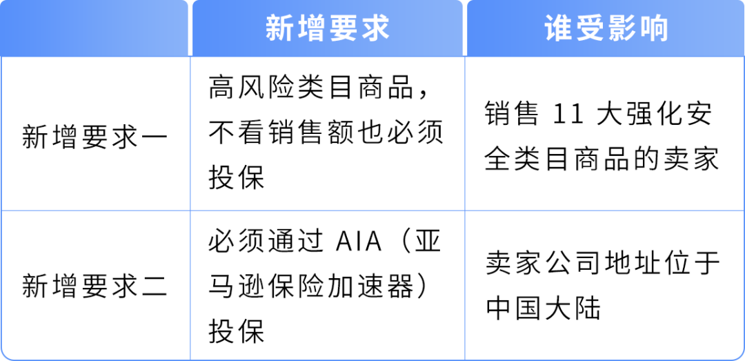重要‼️亚马逊美国站商业责任险新增两项要求,11月2日生效! 7 重要‼️亚马逊美国站商业责任险新增两项要求,11月2日生效!