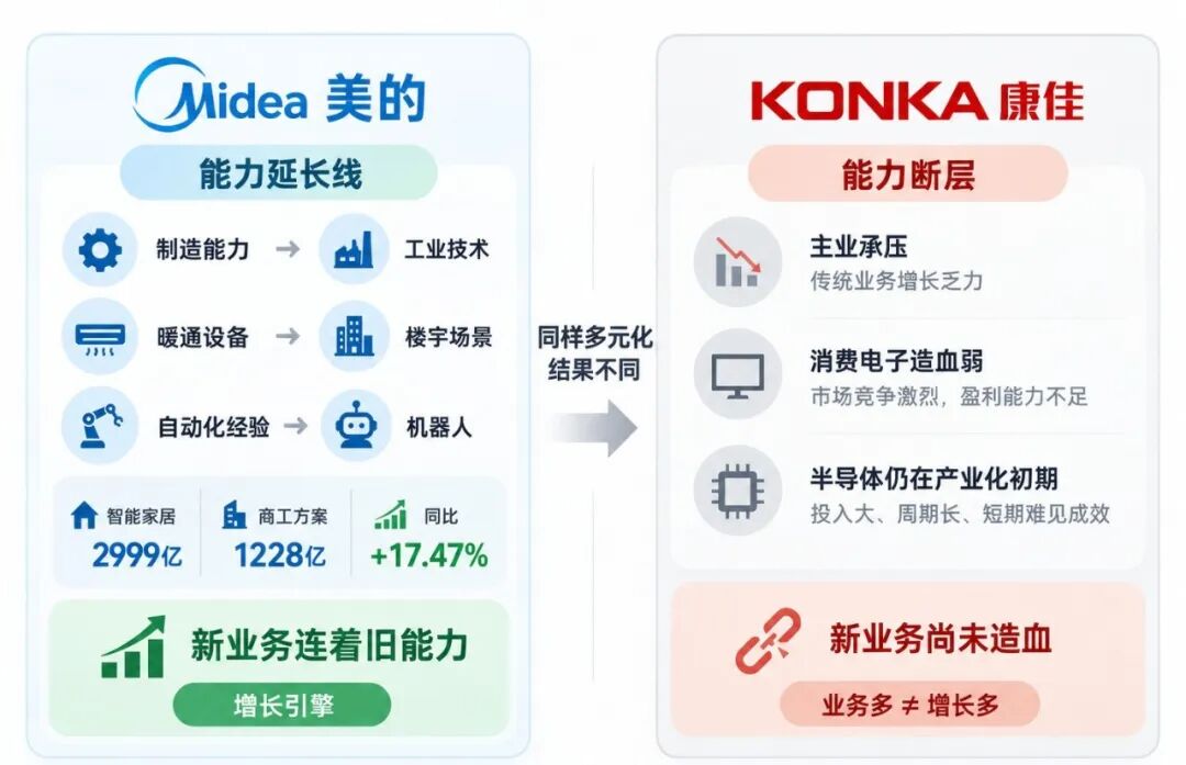 一年巨亏126亿，康佳的教训是什么？