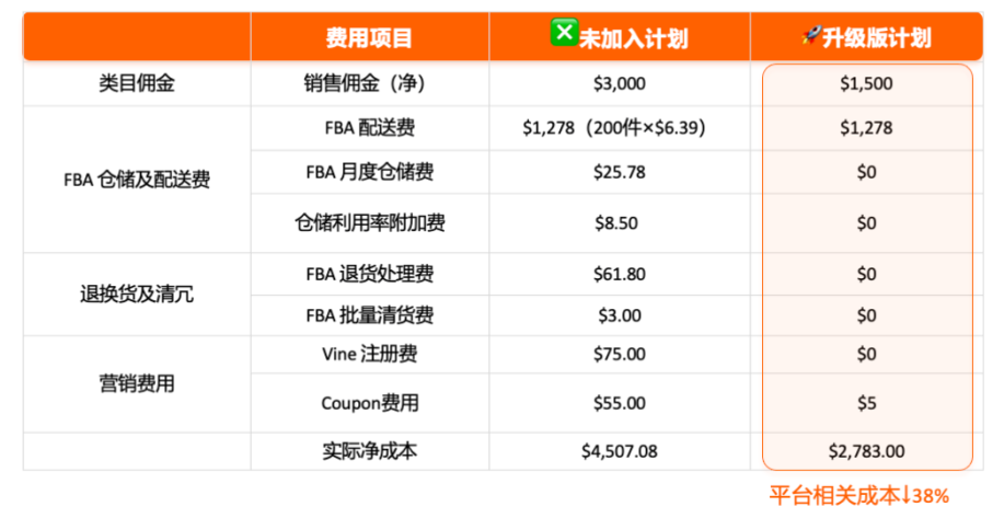 亚马逊新品福利大升级,成本真降了! 4 亚马逊新品福利大升级,成本真降了!