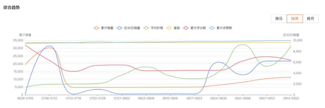 泰国这款上架一年的宠物床，凭什么月销破六千？这个类目月销破百万、月涨247%，需求持续走高