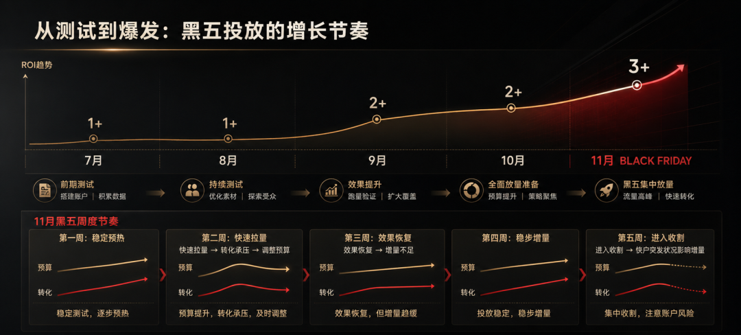 黑五ROI做到3+，靠的不是猛加预算：一个3D打印品牌的旺季投放复盘