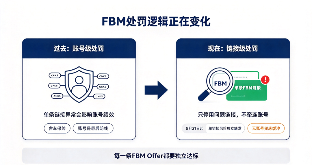 9月30日大限！亚马逊FBM不再“连坐”了，但单条链接更容易被停