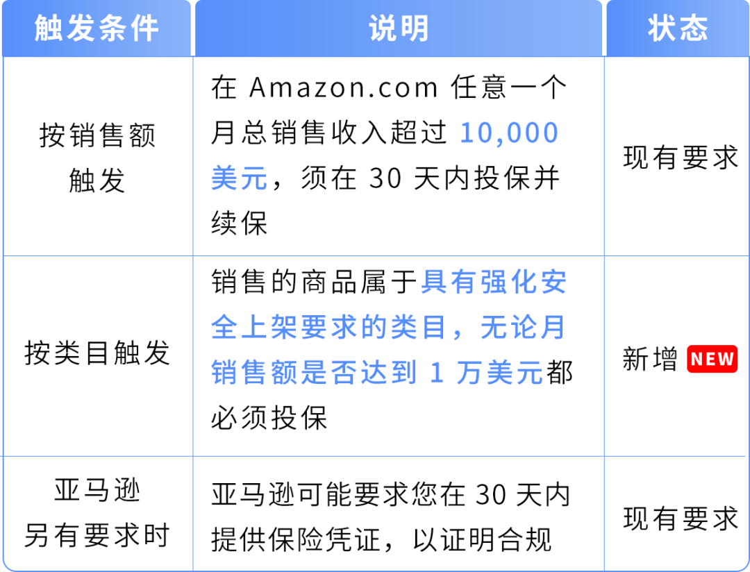 重要‼️亚马逊美国站商业责任险新增两项要求,11月2日生效! 5 重要‼️亚马逊美国站商业责任险新增两项要求,11月2日生效!