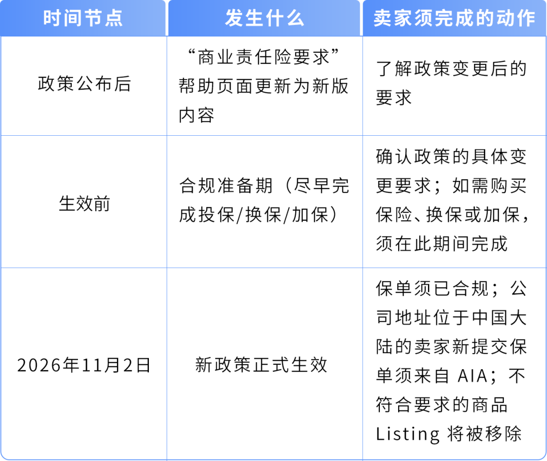 重要‼️亚马逊美国站商业责任险新增两项要求,11月2日生效! 15 重要‼️亚马逊美国站商业责任险新增两项要求,11月2日生效!