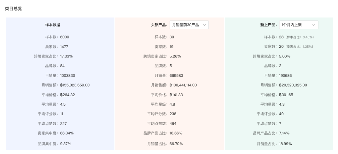 泰国这款上架一年的宠物床，凭什么月销破六千？这个类目月销破百万、月涨247%，需求持续走高