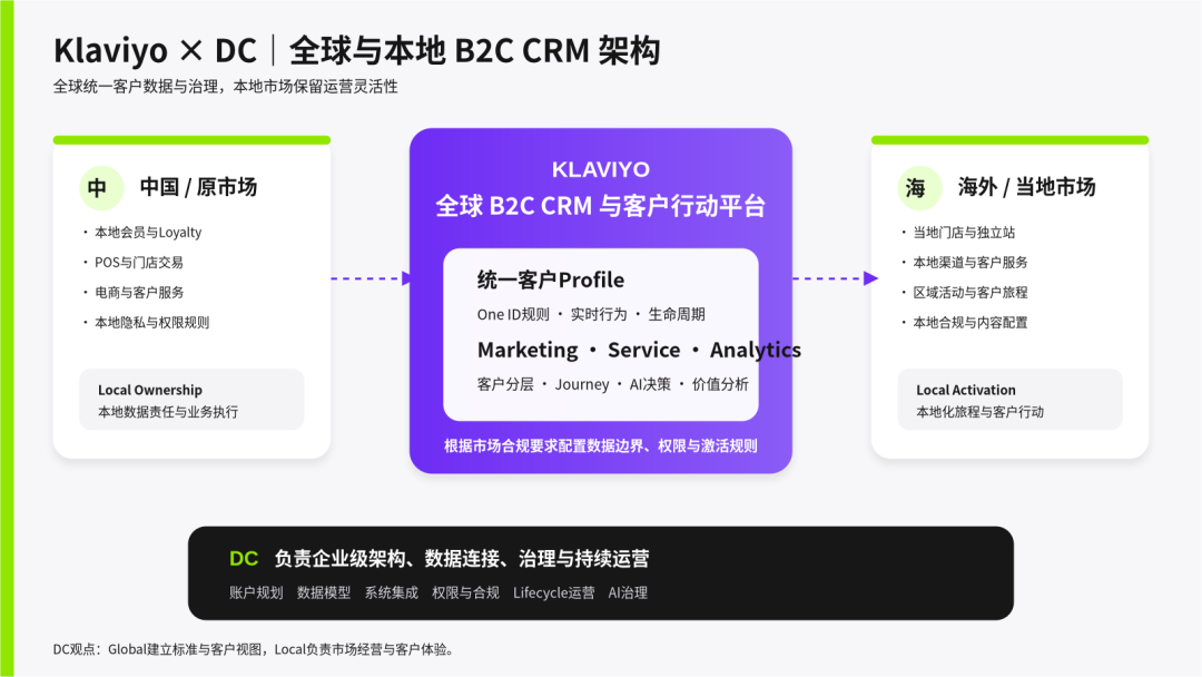 海外CRM如何真正落地？中国全球化品牌需要建立这六项核心能力