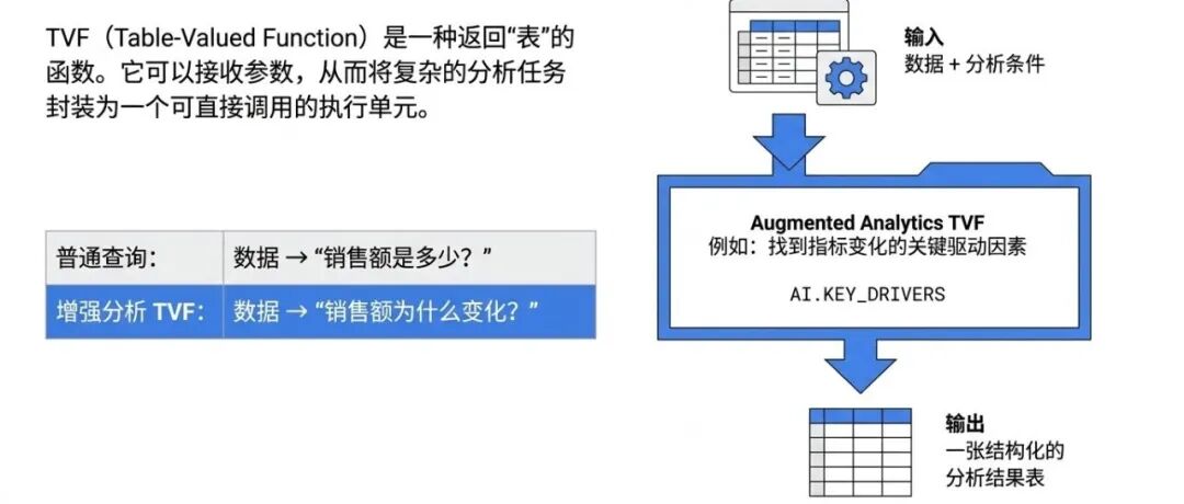 Google BigQuery 增强分析：让 AI Agent 秒答业务难题