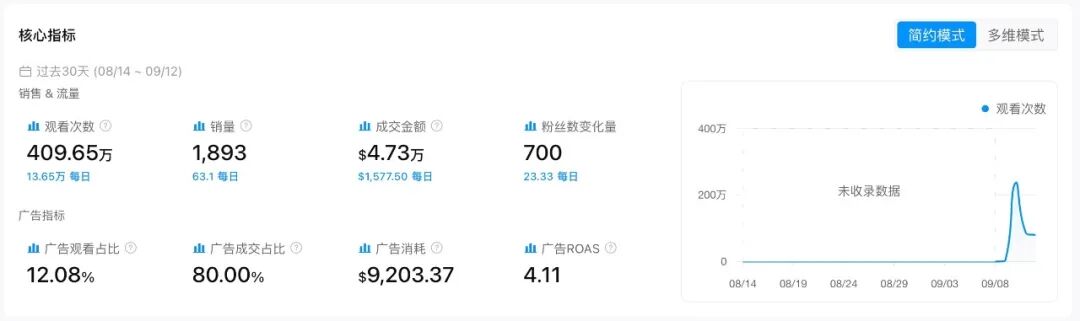 起量只用了21天，这台猫饮水机现在一天卖6.9万美金