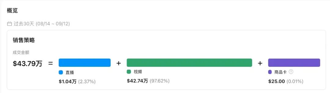 起量只用了21天，这台猫饮水机现在一天卖6.9万美金