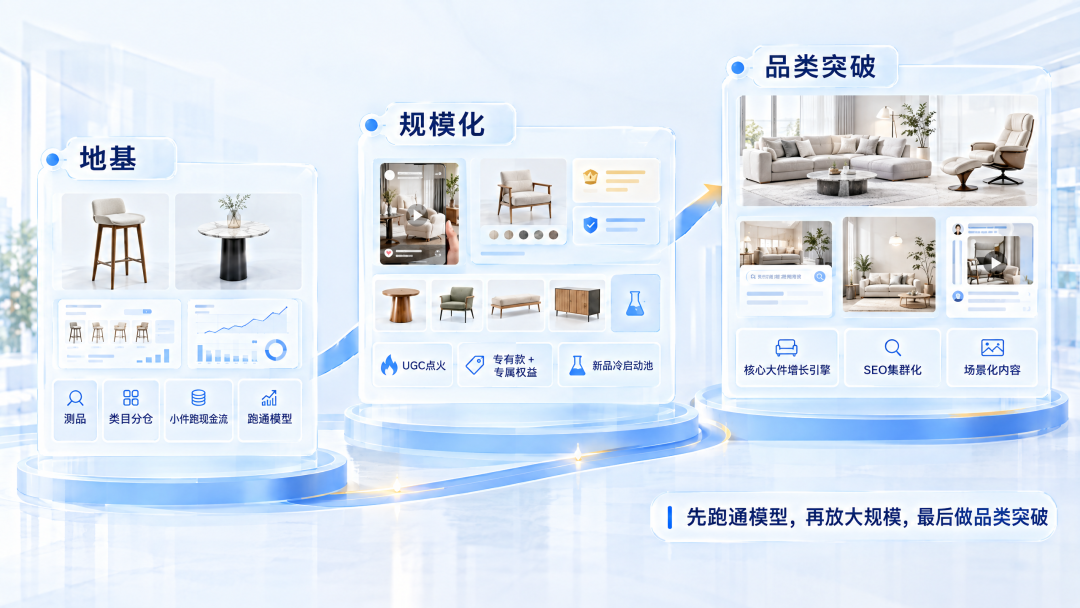 从个位数订单到千单量级:一个家具独立站两年增长超十倍的翻盘逻辑 4 从个位数订单到千单量级:一个家具独立站两年增长超十倍的翻盘逻辑