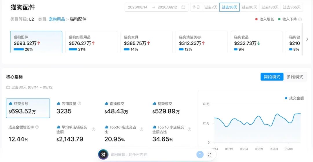 起量只用了21天，这台猫饮水机现在一天卖6.9万美金
