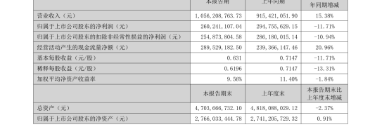 10.56亿营收,净利反降12%,焦点科技的钱花在了团队上 4 10.56亿营收,净利反降12%,焦点科技的钱花在了团队上