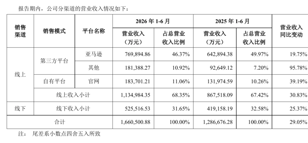 营收166亿,净利大涨,安克这次是真强 6 营收166亿,净利大涨,安克这次是真强