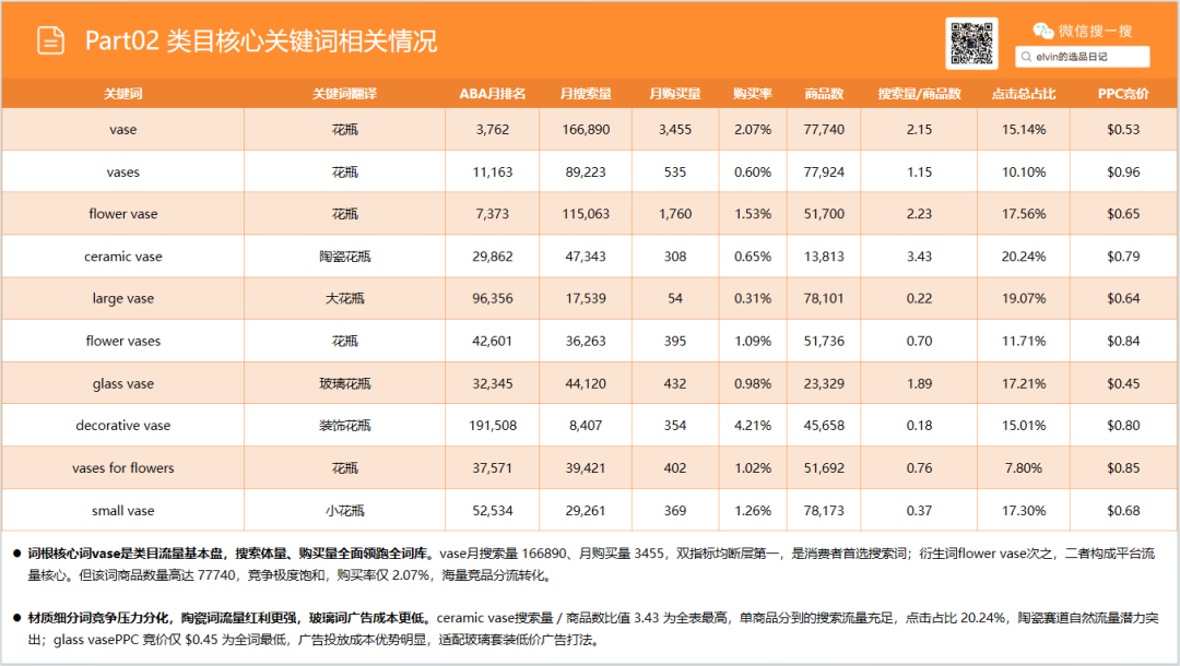 亚马逊选品日记第37期：花瓶类目市场洞察报告（细分器皿破新局，美式软装轻突围）
