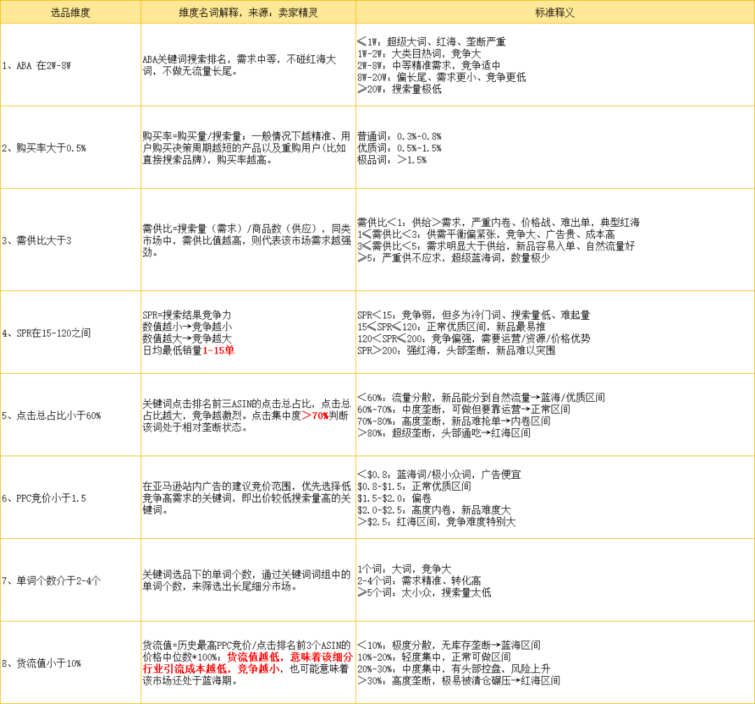亚马逊选品别再盲目刷BSR了，我用关键词选品的8个维度筛选出小类目蓝海市场