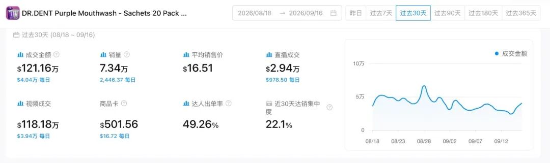 上架仅35天，GMV冲破23.5万美元！这款紫色牙膏在美区爆了