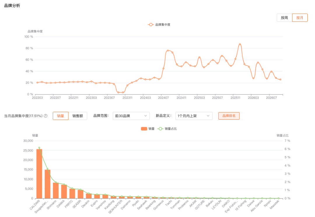 马来这个类目月销41w+、月涨55%,跨境占了三成多,一文拆解市场机会,读懂跟进方向 3 马来这个类目月销41w+、月涨55%,跨境占了三成多,一文拆解市场机会,读懂跟进方向