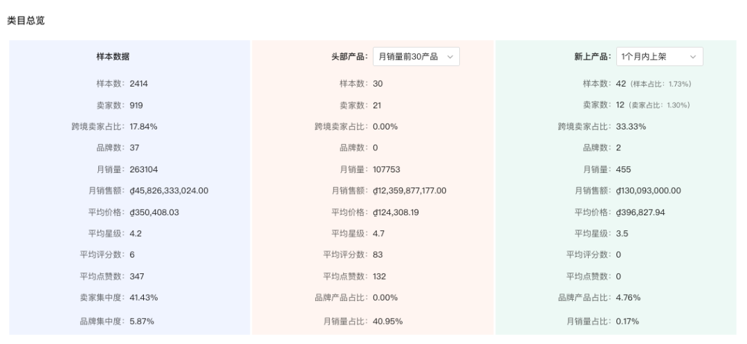 越南这个类目30天卖了26w+件、月涨85%！没品牌墙、卖家又分散，一文读懂卖家怎么跟