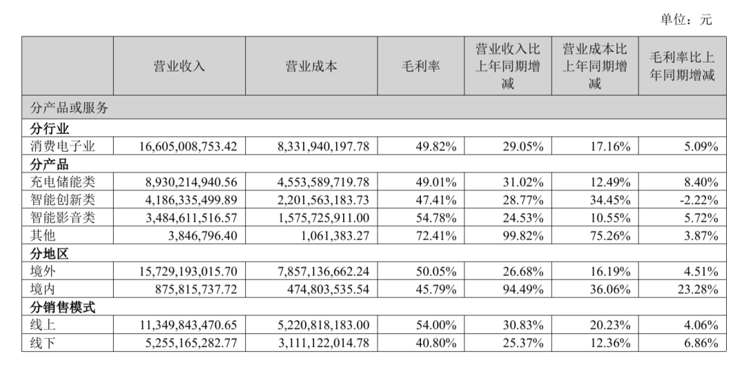 营收166亿,净利大涨,安克这次是真强 5 营收166亿,净利大涨,安克这次是真强