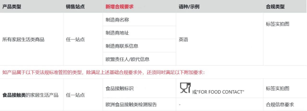 跨境卖家必看！SHEIN美国/欧洲三大品类合规新规即日生效，赶紧自查！