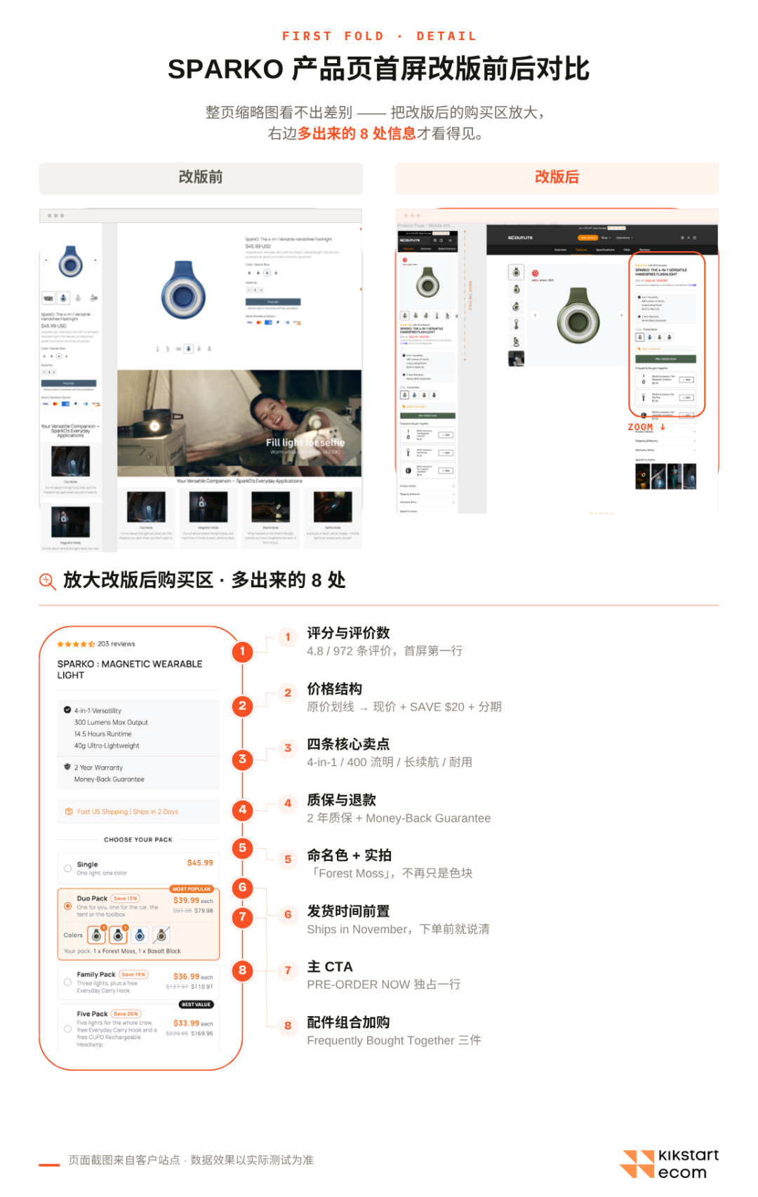 Kik独家案例：转化率从0.27%->2.77%，众筹新款产品如何做好Shopify独立站