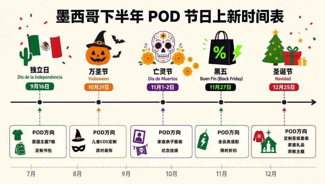 2026墨西哥POD运营指南 | 平台布局、节日选品与本土供应链全拆解! 1 2026墨西哥POD运营指南 | 平台布局、节日选品与本土供应链全拆解!