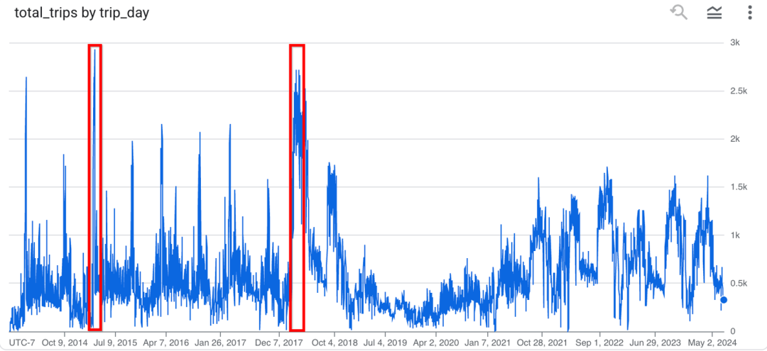 Google BigQuery 增强分析：让 AI Agent 秒答业务难题