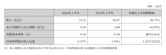 72亿营收只赚4092万,上市大卖净利暴跌 4 72亿营收只赚4092万,上市大卖净利暴跌