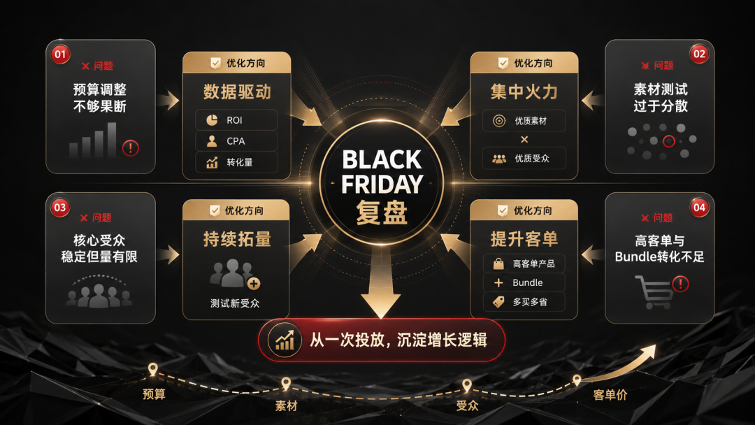 黑五ROI做到3+，靠的不是猛加预算：一个3D打印品牌的旺季投放复盘