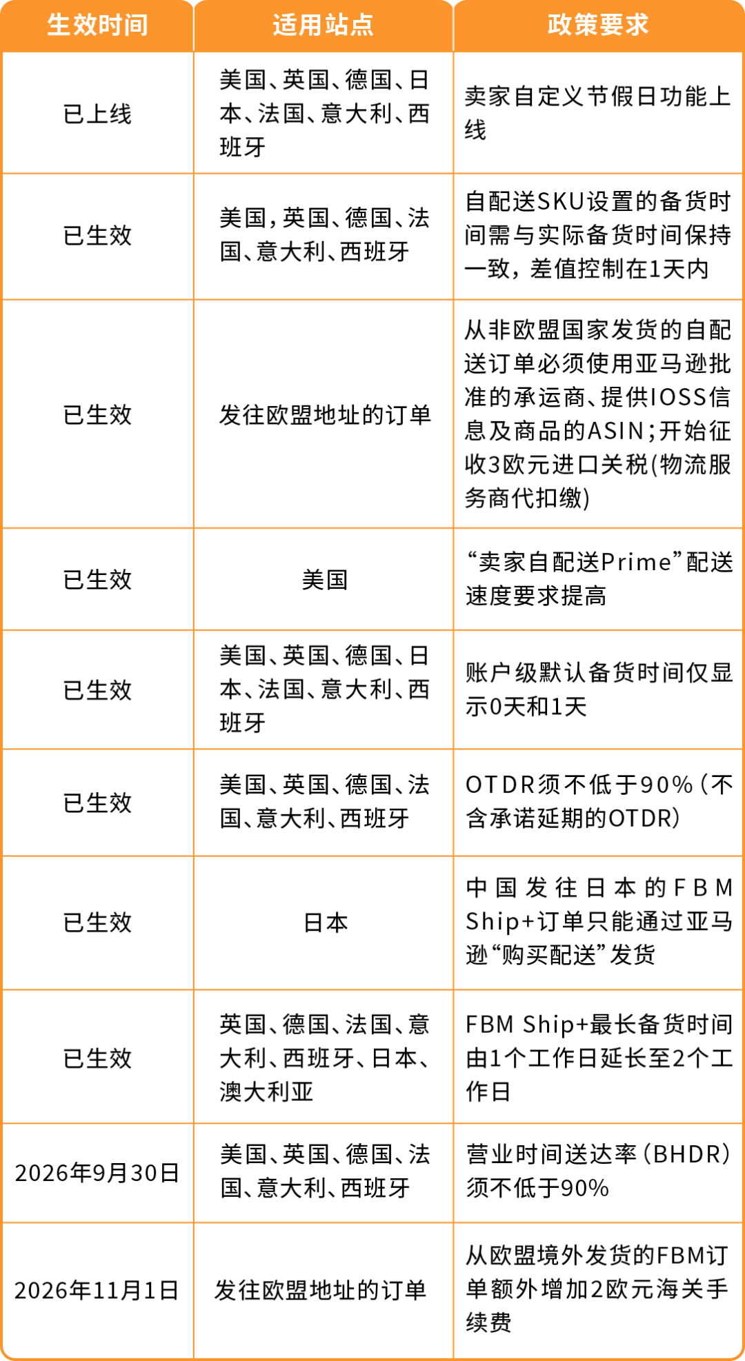 亚马逊卖家自配送近期新规，10个常见问题一次讲清