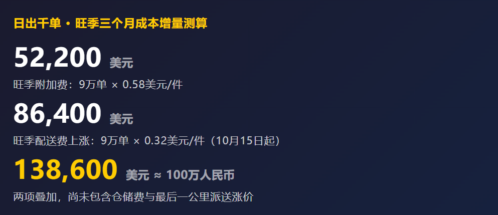 2026旺季附加费生效！这笔账一定要精算！！