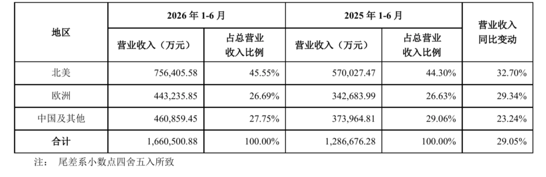 营收166亿,净利大涨,安克这次是真强 7 营收166亿,净利大涨,安克这次是真强