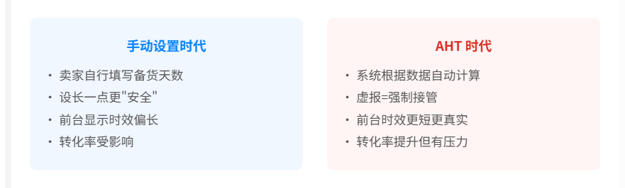 AHT新规9月1日正式生效！亚马逊自发货卖家必读