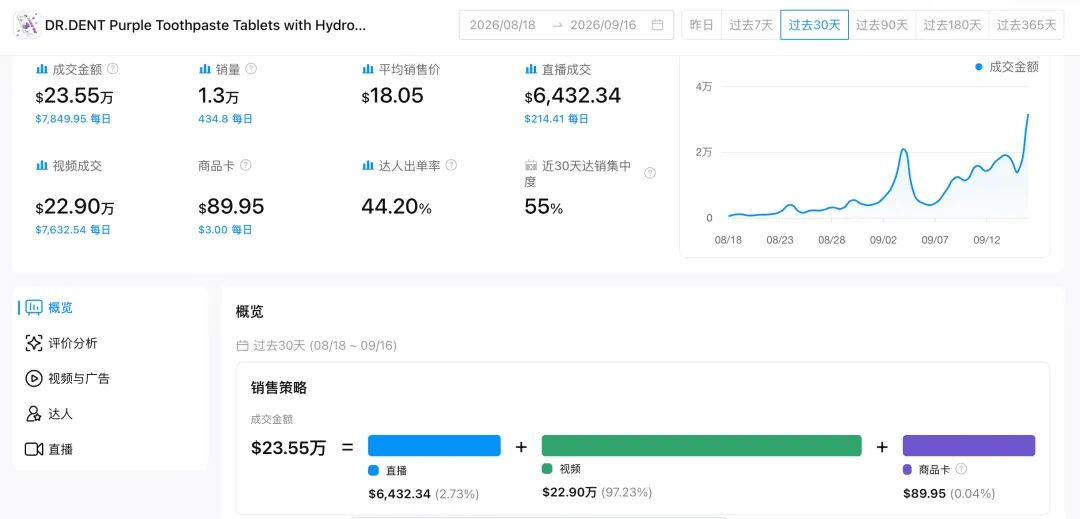 上架仅35天，GMV冲破23.5万美元！这款紫色牙膏在美区爆了
