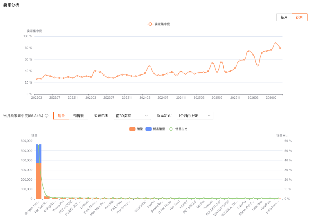 泰国这款上架一年的宠物床，凭什么月销破六千？这个类目月销破百万、月涨247%，需求持续走高